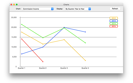Spot trends and compare periods with automatic charts.